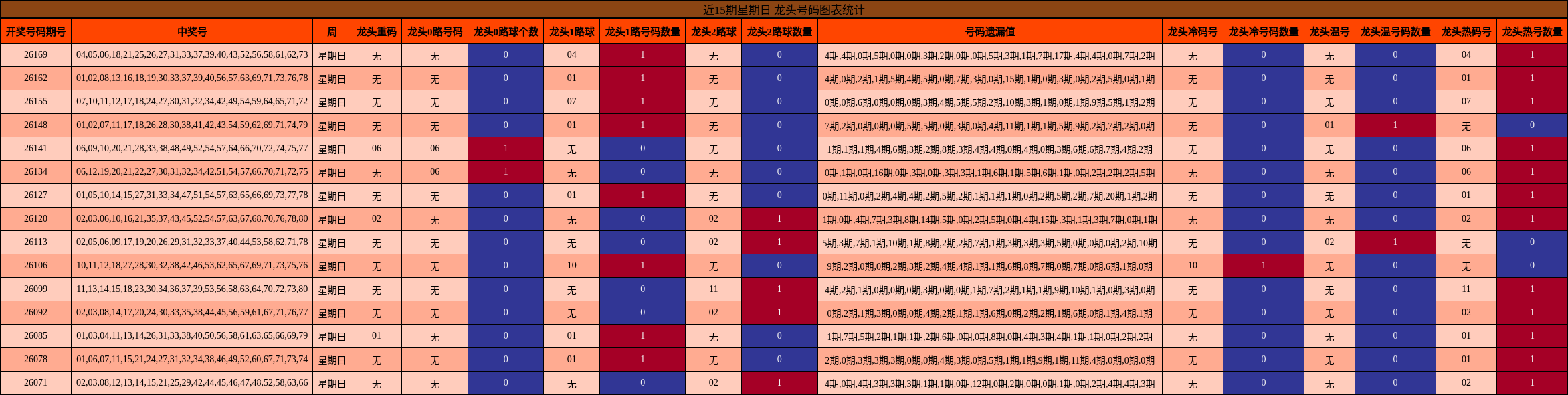 近15期星期日 龙头号码图表统计