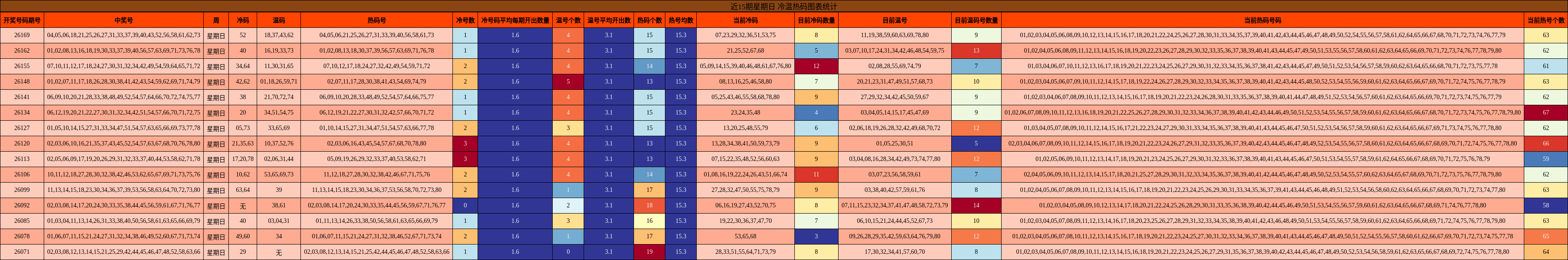 近15期星期日 冷温热码图表统计