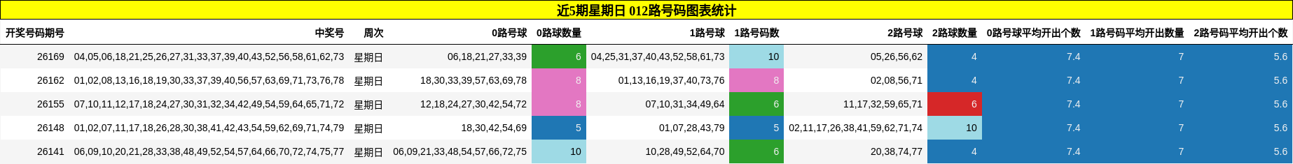 近5期星期日 012路号码图表统计