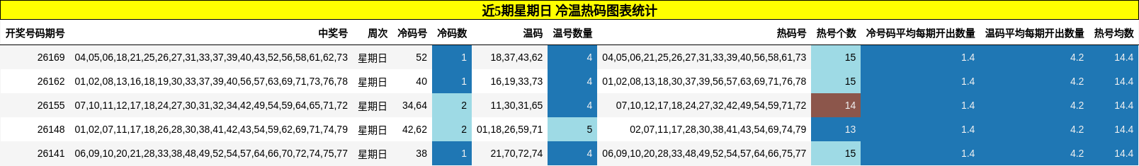近5期星期日 冷温热码图表统计