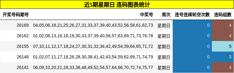 近5期星期日 连码图表统计