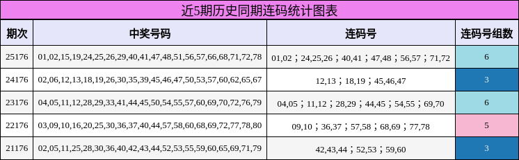 连码分析