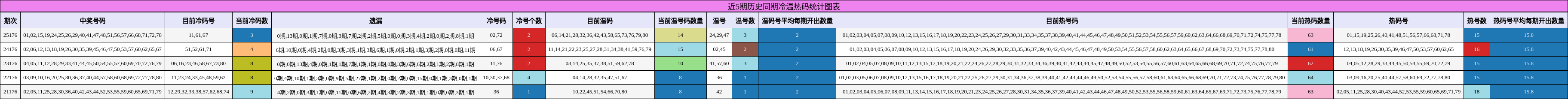 冷温热码分析