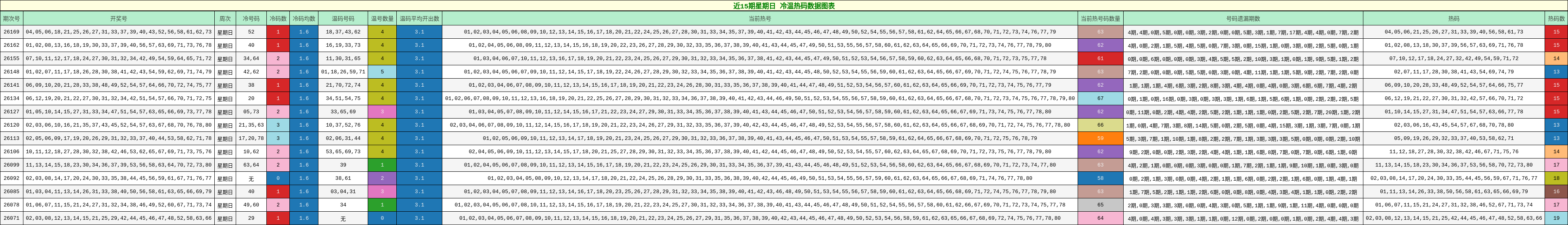 冷温热码分析