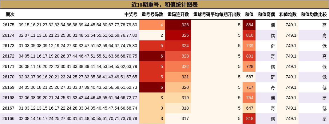 重号分析,和值分析