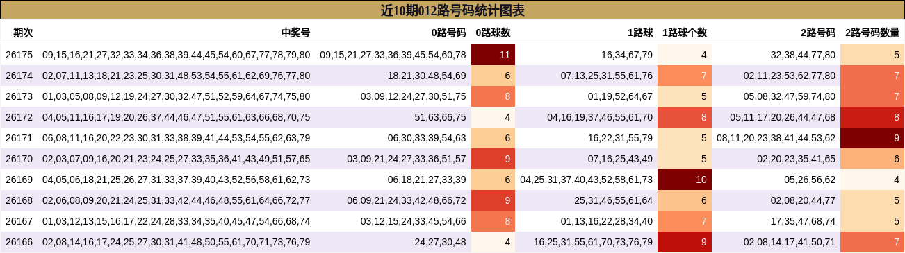 012路号码分析