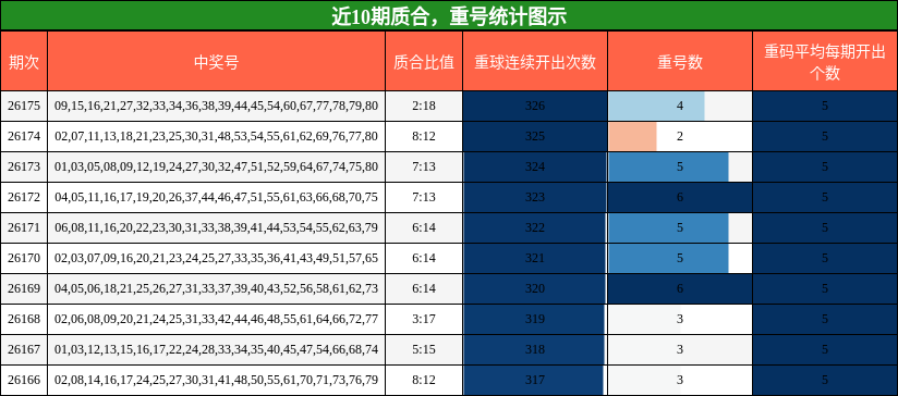 质合分析,重号分析