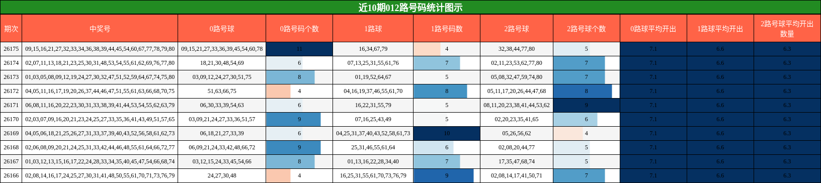 012路号码分析