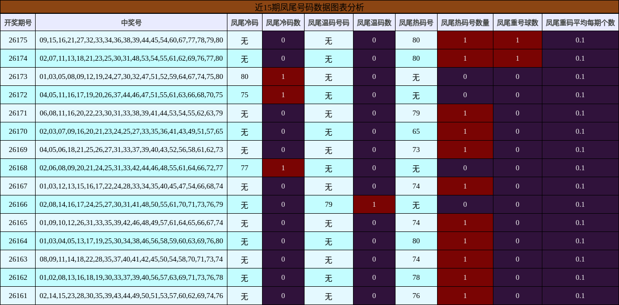 近15期凤尾号码数据图表分析