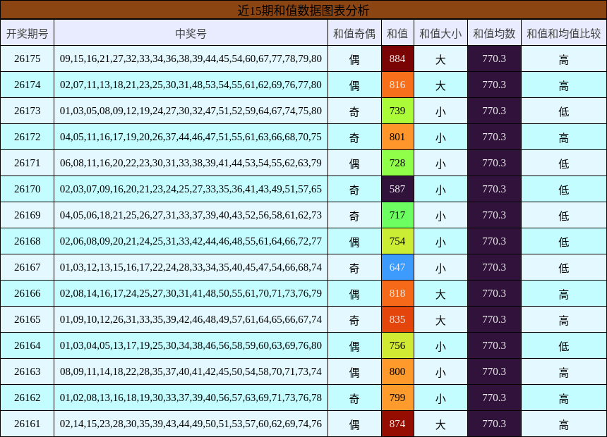 近15期和值数据图表分析