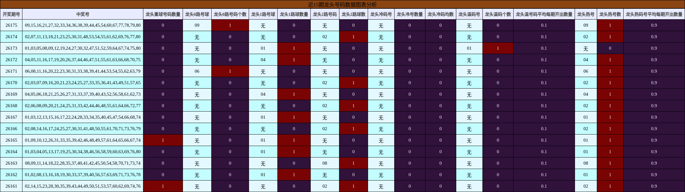 近15期龙头号码数据图表分析