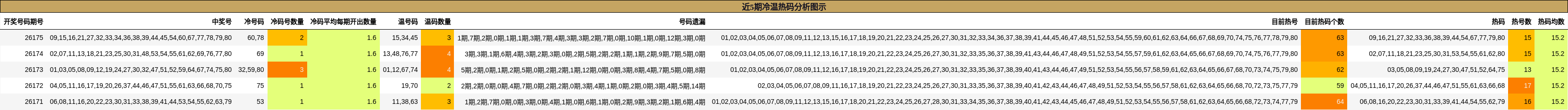 近5期冷温热码分析图示