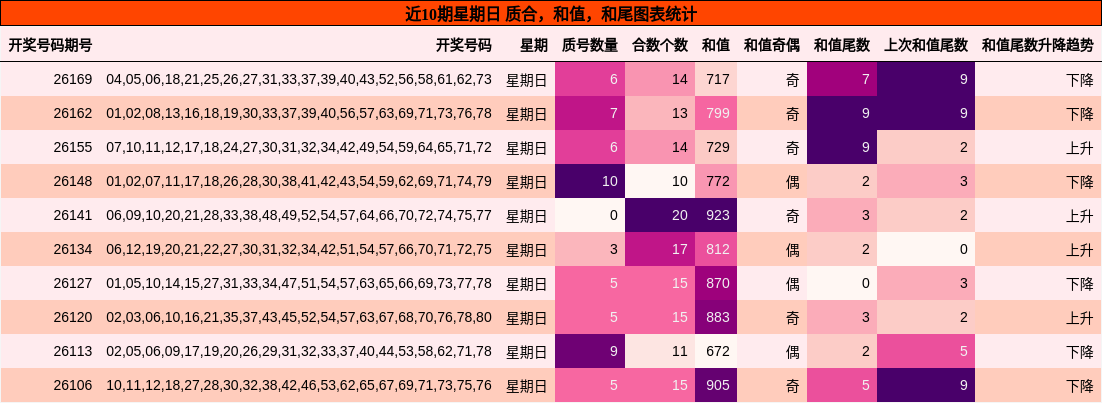 近10期星期日 质合,和值,和尾图表统计