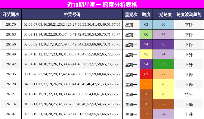 近10期星期一 跨度分析表格