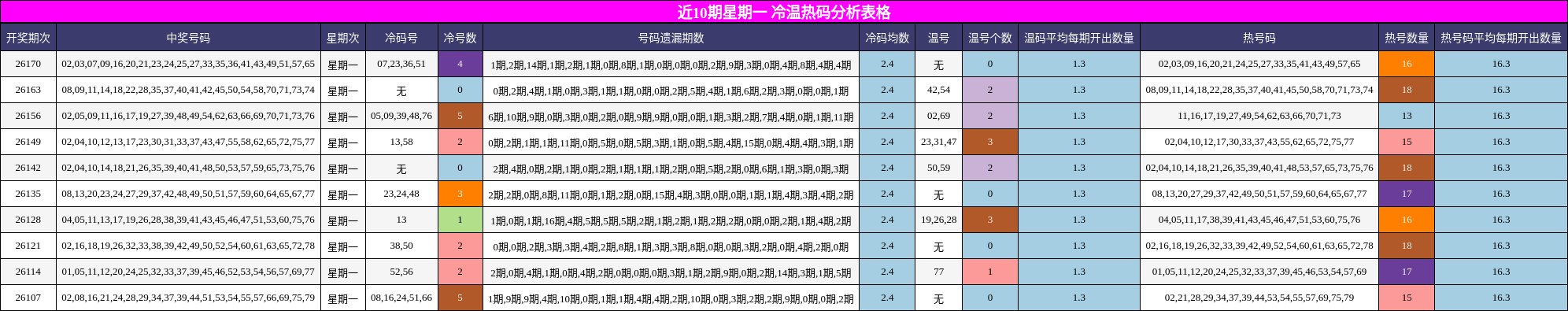近10期星期一 冷温热码分析表格