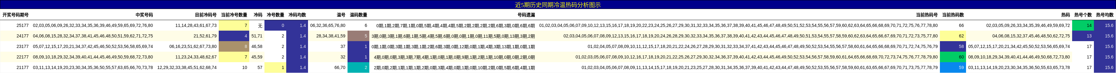 冷温热码分析