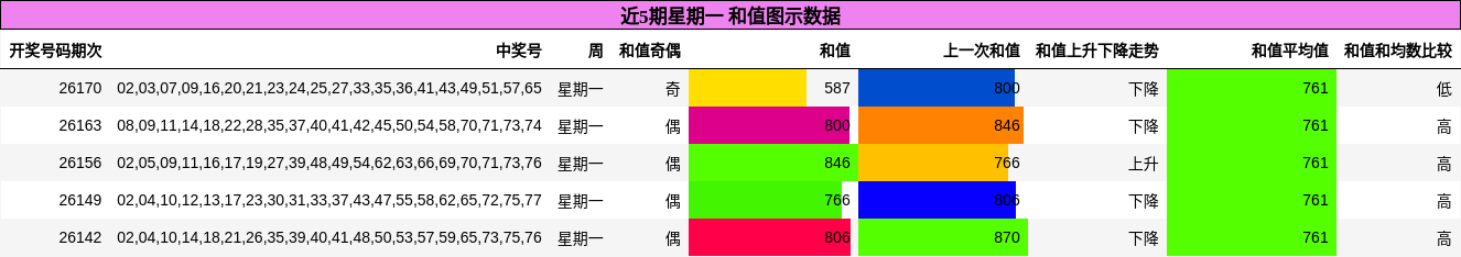和值分析