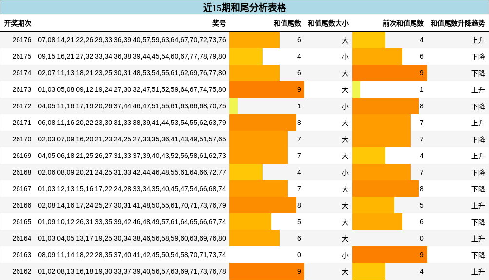 近15期和尾分析表格