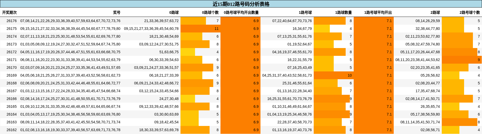 近15期012路号码分析表格