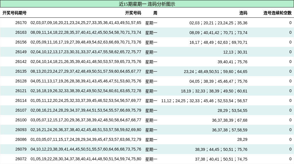 近15期星期一 连码分析图示