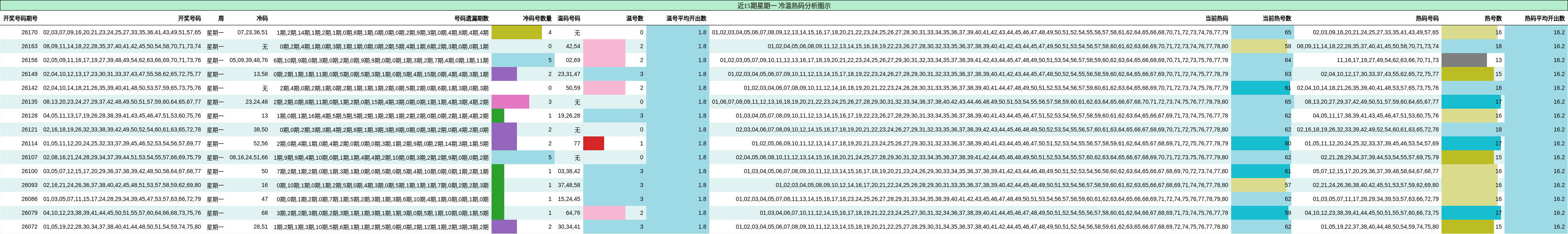 近15期星期一 冷温热码分析图示