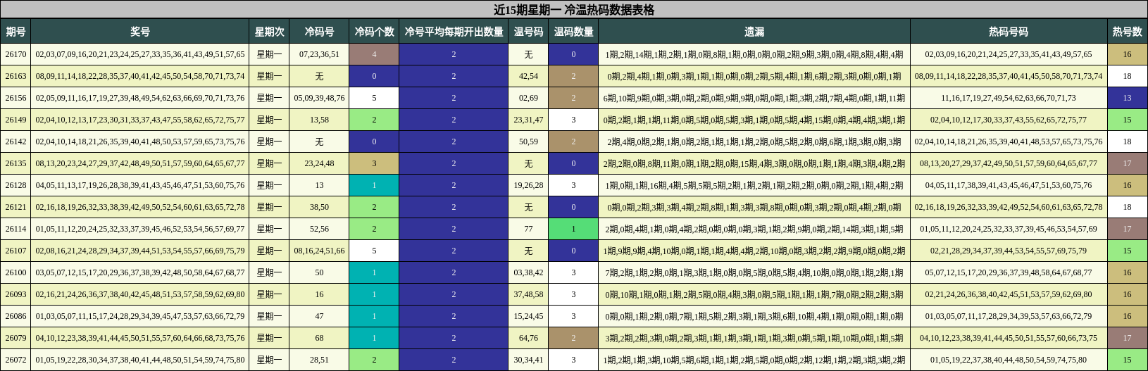 近15期星期一 冷温热码数据表格