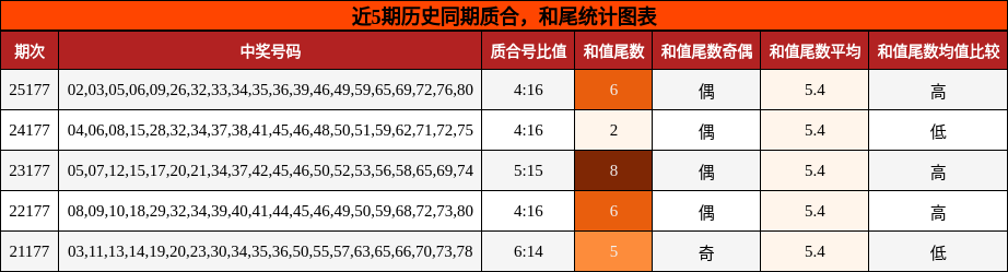 质合分析，和尾分析