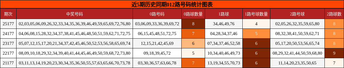 012路号码分析