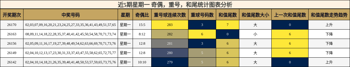 近5期星期一 奇偶,重号,和尾统计图表分析