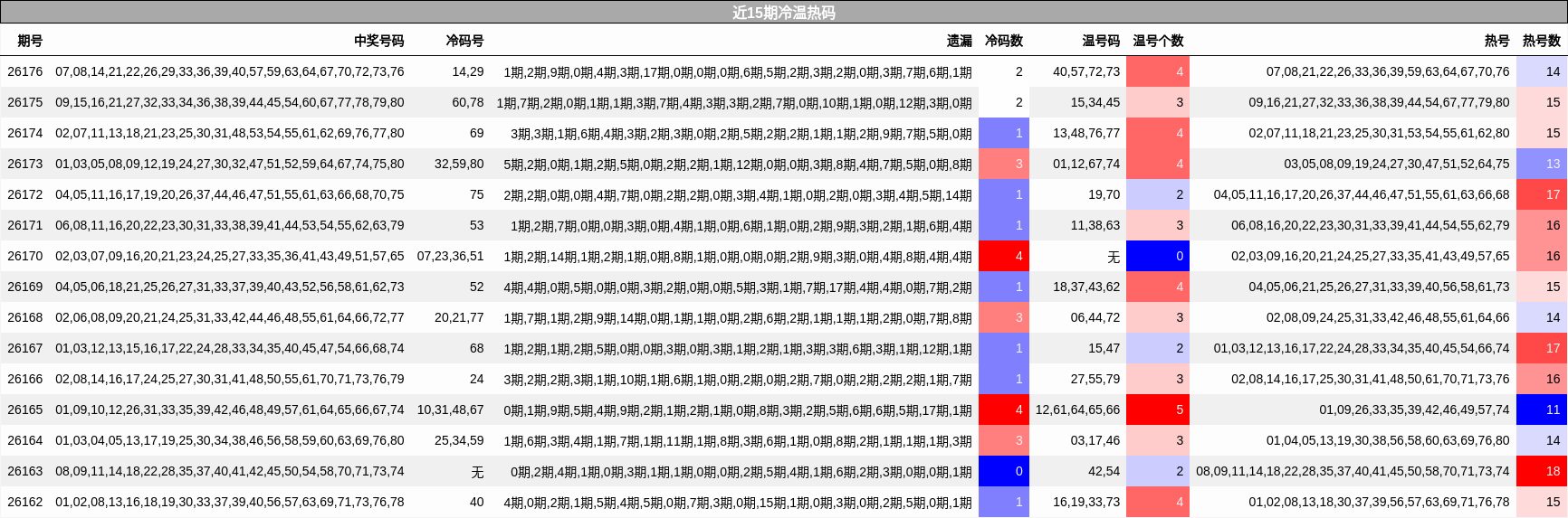 近15期冷温热码