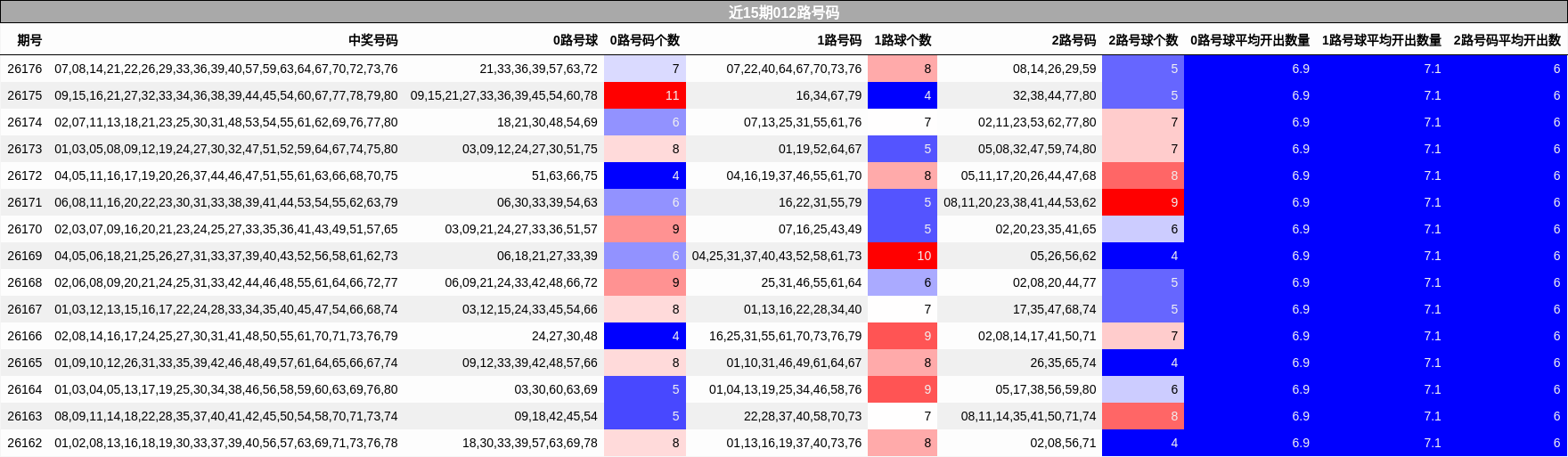 近15期012路号码