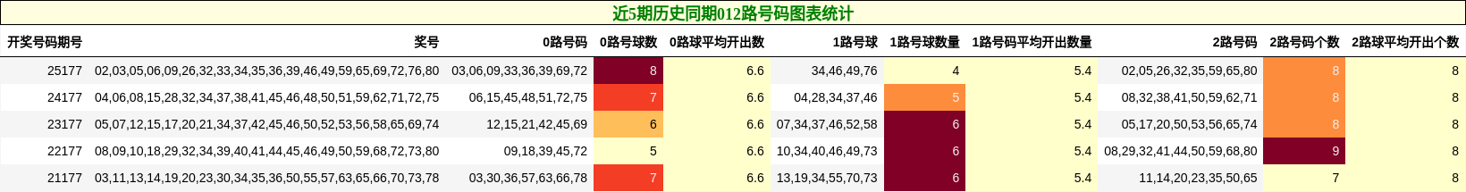 近5期历史同期012路号码图表统计