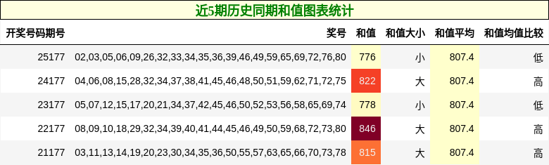 近5期历史同期和值图表统计