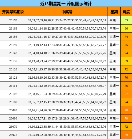 近15期星期一 跨度图示统计