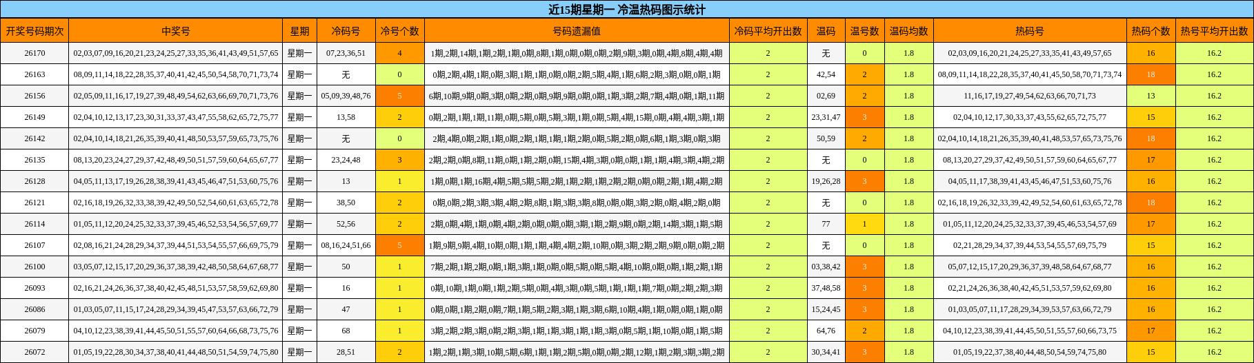 近15期星期一 冷温热码图示统计