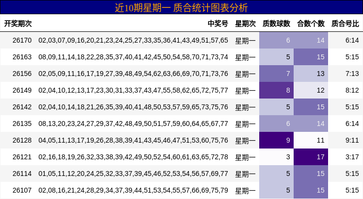 近10期星期一 质合统计图表分析