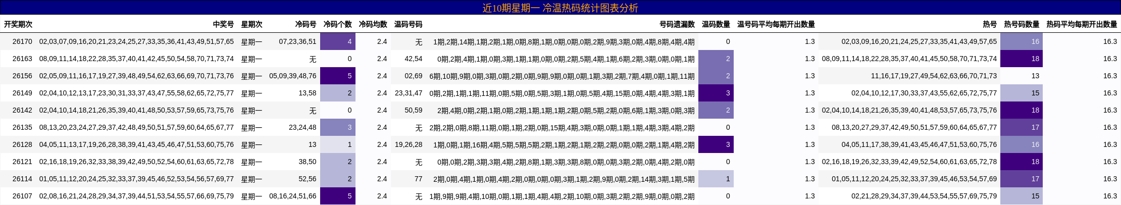 近10期星期一 冷温热码统计图表分析