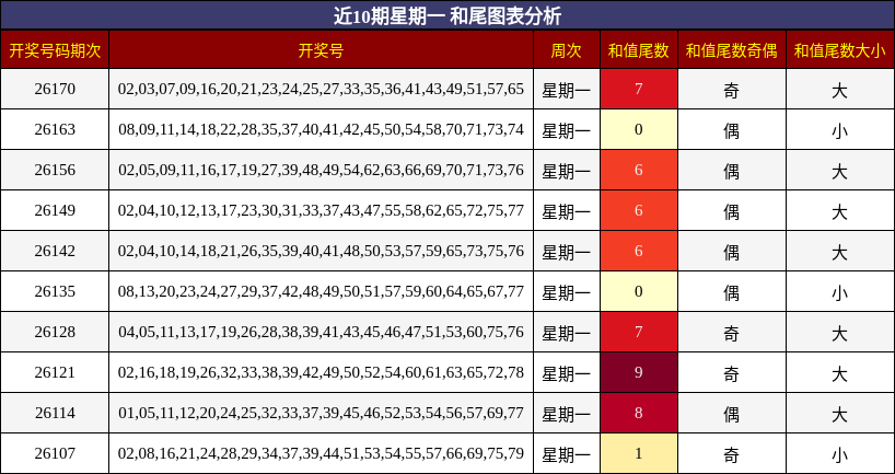 近10期星期一 和尾图表分析