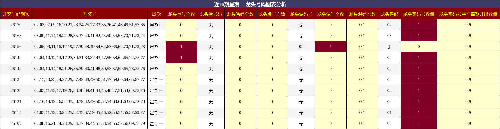 近10期星期一 龙头号码图表分析