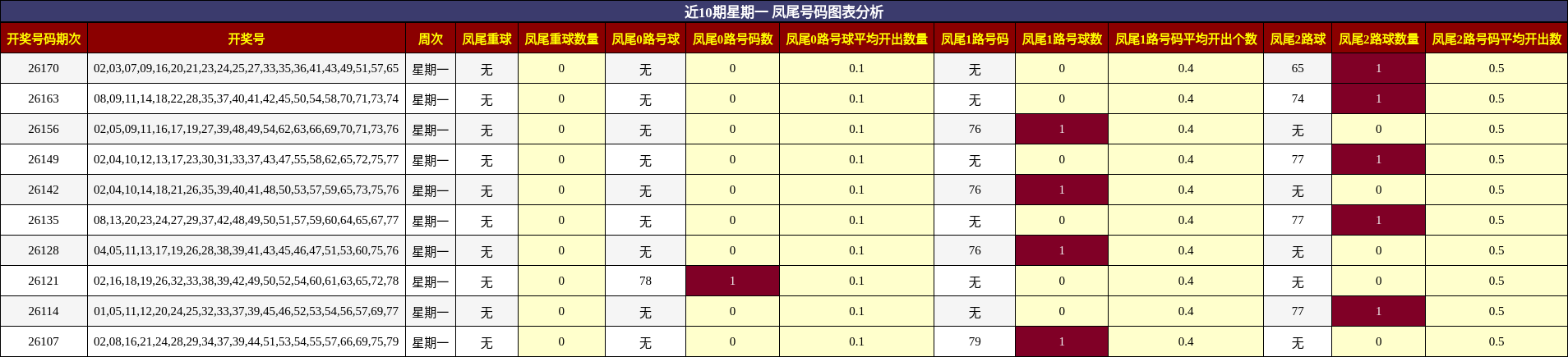 近10期星期一 凤尾号码图表分析