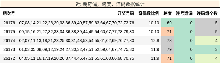 奇偶分析,跨度分析,连码分析