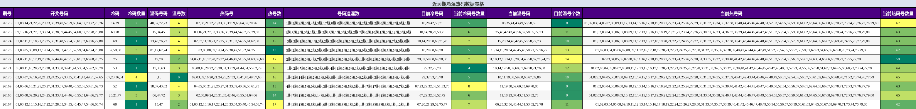近10期冷温热码数据表格