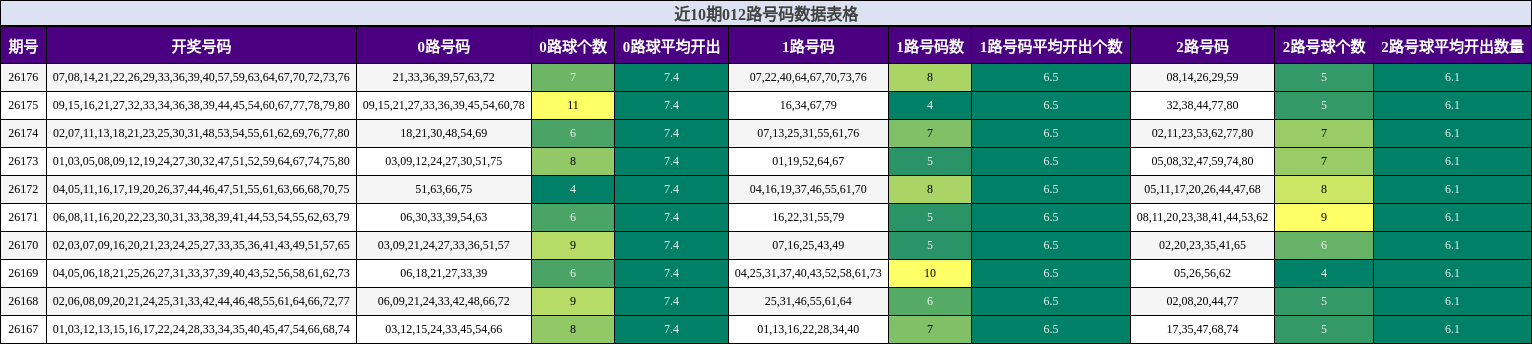 近10期012路号码数据表格