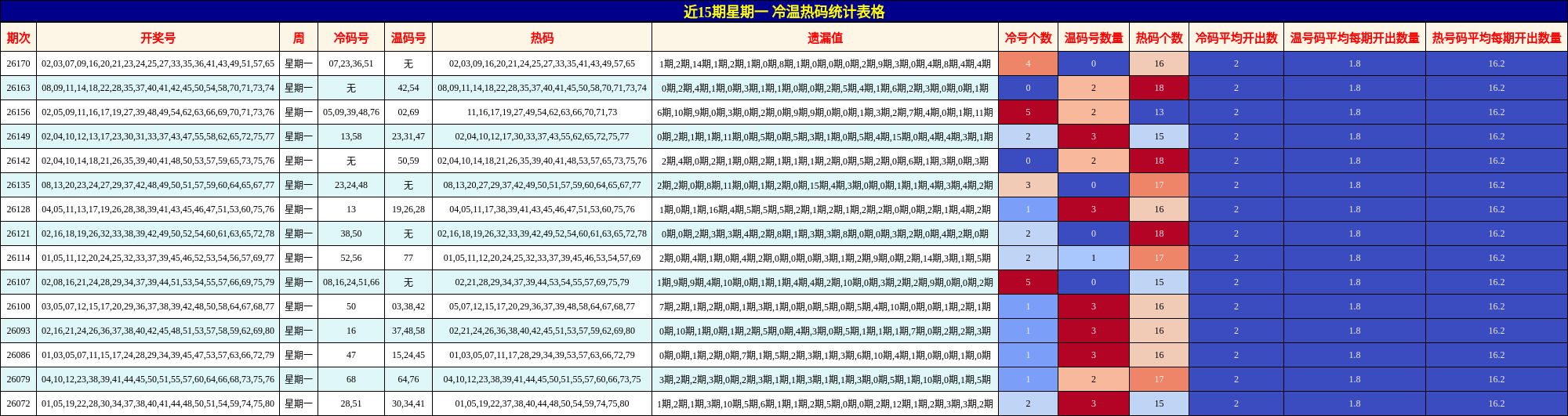 冷温热码分析