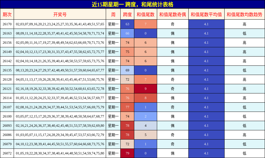 跨度分析,和尾分析