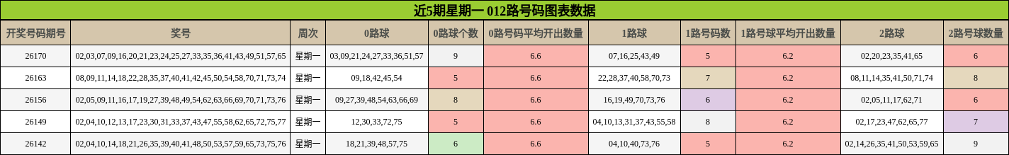近5期星期一 012路号码图表数据
