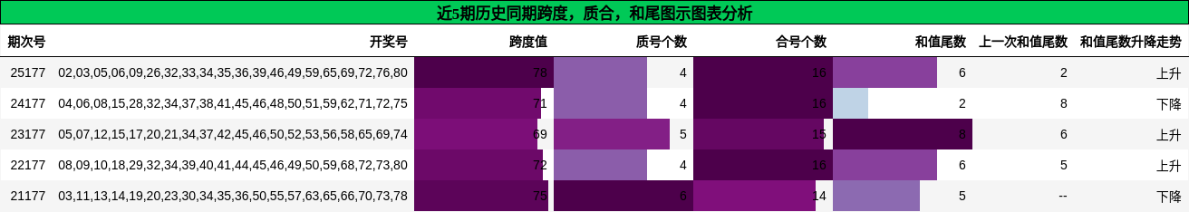 跨度分析，质合分析，和尾分析