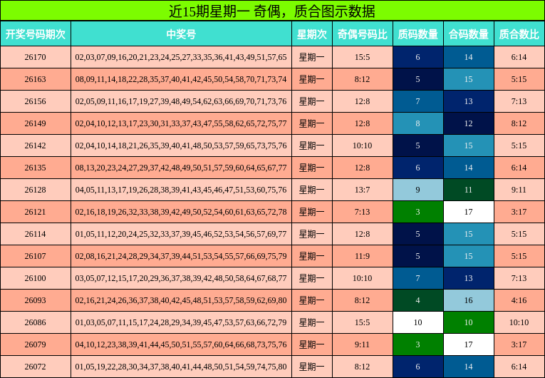 近15期星期一 奇偶，质合图示数据