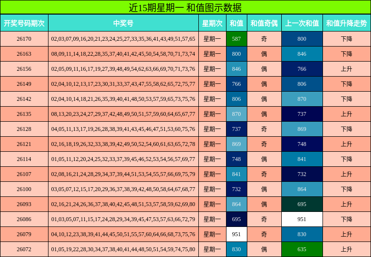 近15期星期一 和值图示数据