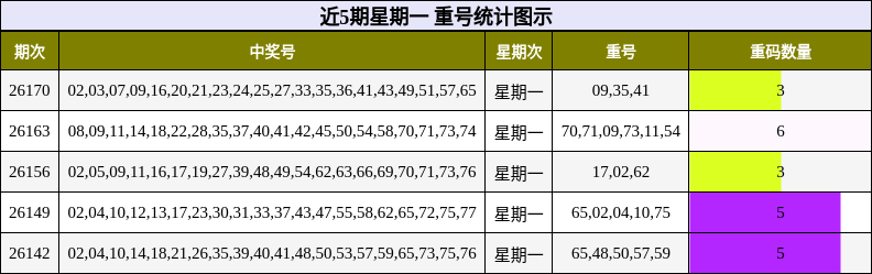 近5期星期一 重号统计图示